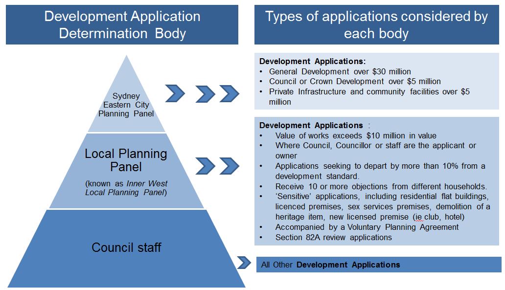 Development Application Determination Body